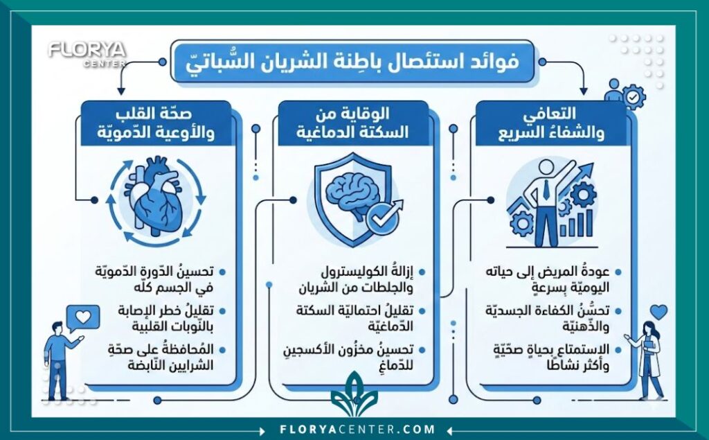 إنفوجرافيك طبي يوضح فوائد جراحة الشريان السباتي في الوقاية من السكتات الدماغية.