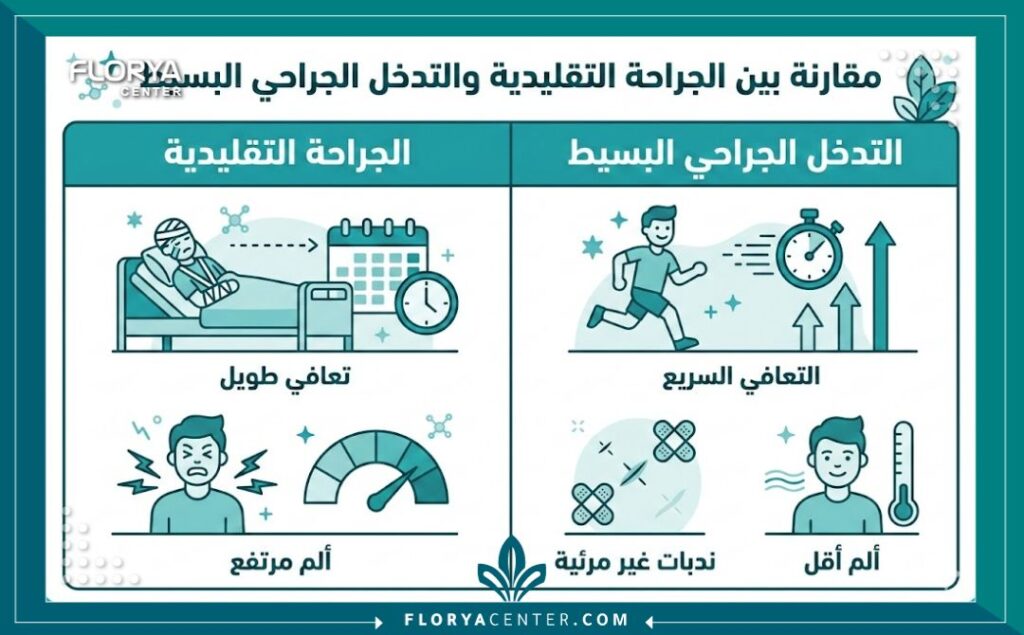 إنفوجرافيك يوضح فوائد جراحة القلب طفيفة التوغل من حيث سرعة التعافي وتقليل الألم.