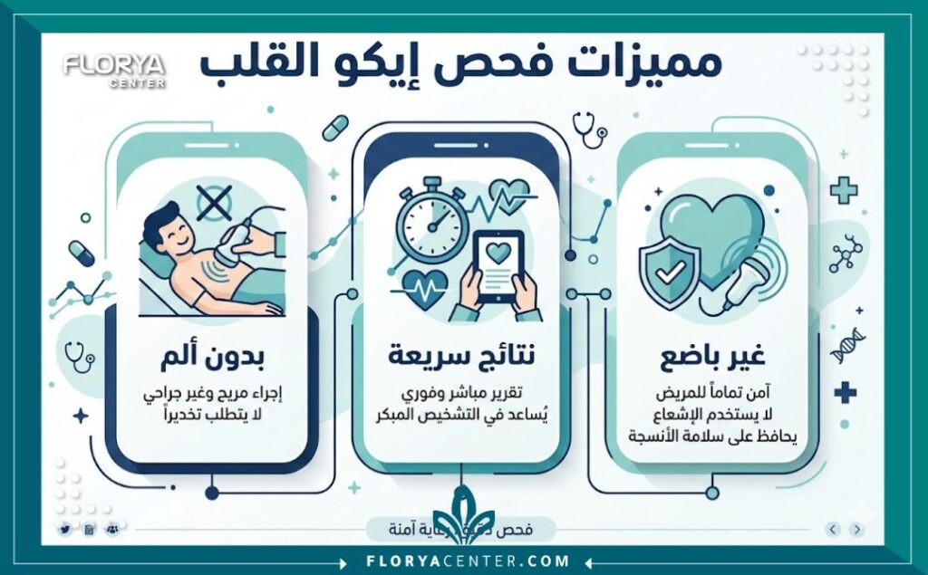 إنفوجرافيك يوضح مميزات حجز فحص ايكو للقلب وضرورته للتشخيص الدقيق.