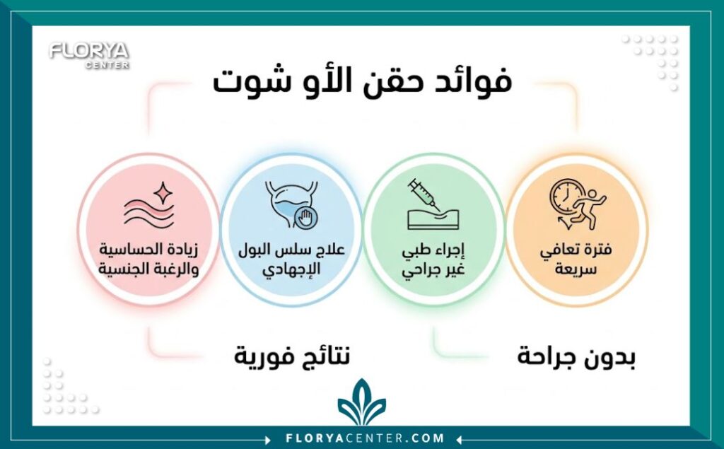 إنفوجرافيك يبرز أهم 5 فوائد لإجراء حقن الأو شوت (O-Shot) للنساء في مراكز التجميل التركية.