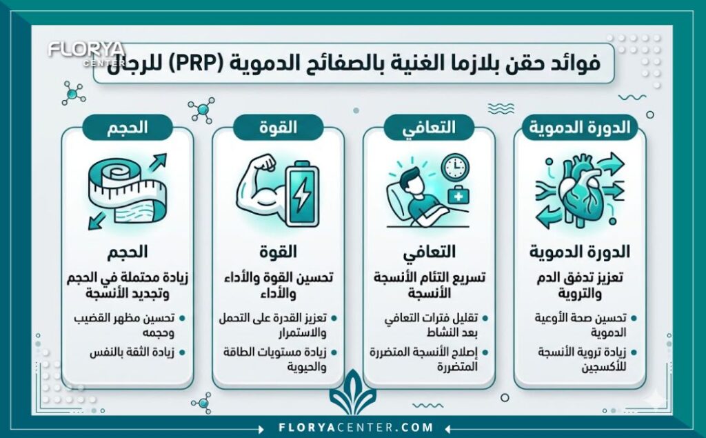 إنفوجرافيك يوضح مميزات ونتائج حقن البلازما لتكبير الذكر في تركيا.