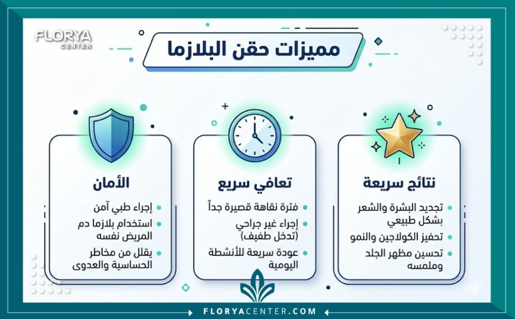 إنفوجرافيك يوضح أهم فوائد حقن البلازما للمنطقة الحساسة وسرعة التعافي بعد الإجراء.