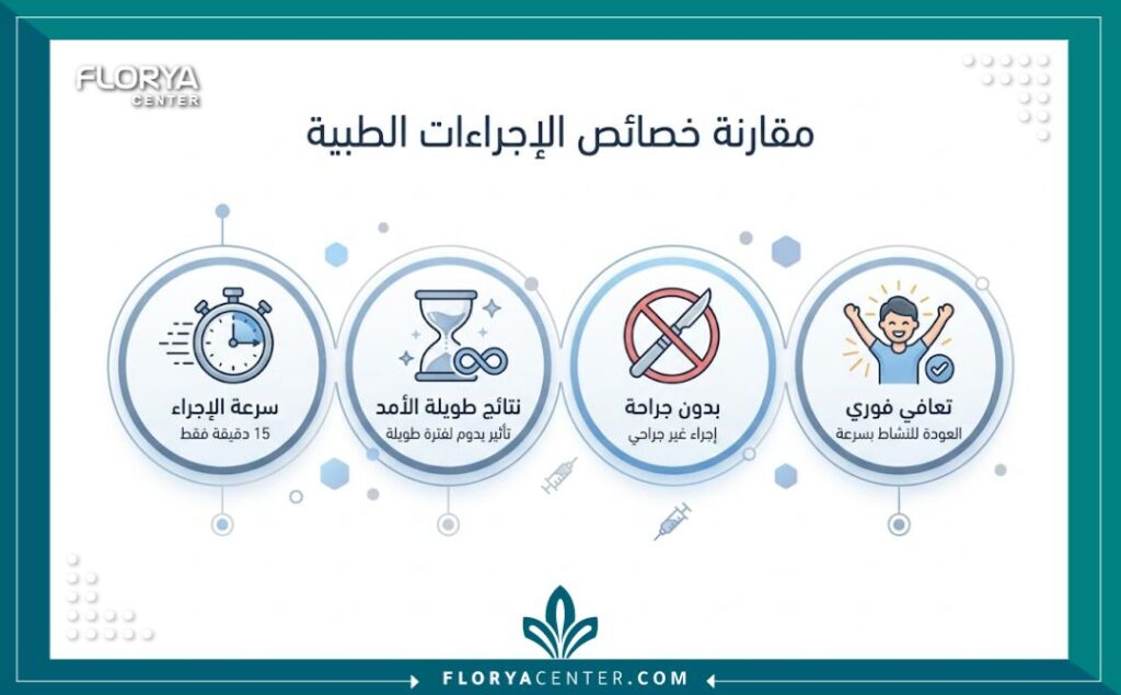 إنفوجرافيك يوضح فوائد حقن الفيلر لسرعة القذف في تركيا: سرعة الإجراء، بدون جراحة، ونتائج فورية.