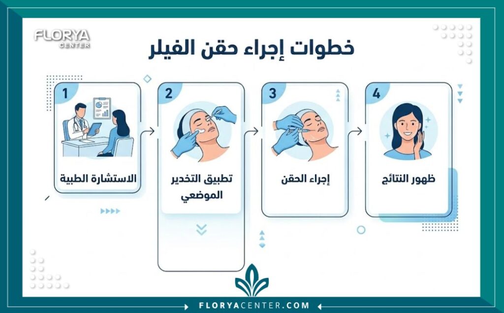 إنفوجرافيك يوضح خطوات عملية حقن الفيلر للعضو الذكري من الاستشارة حتى النتائج النهائية.