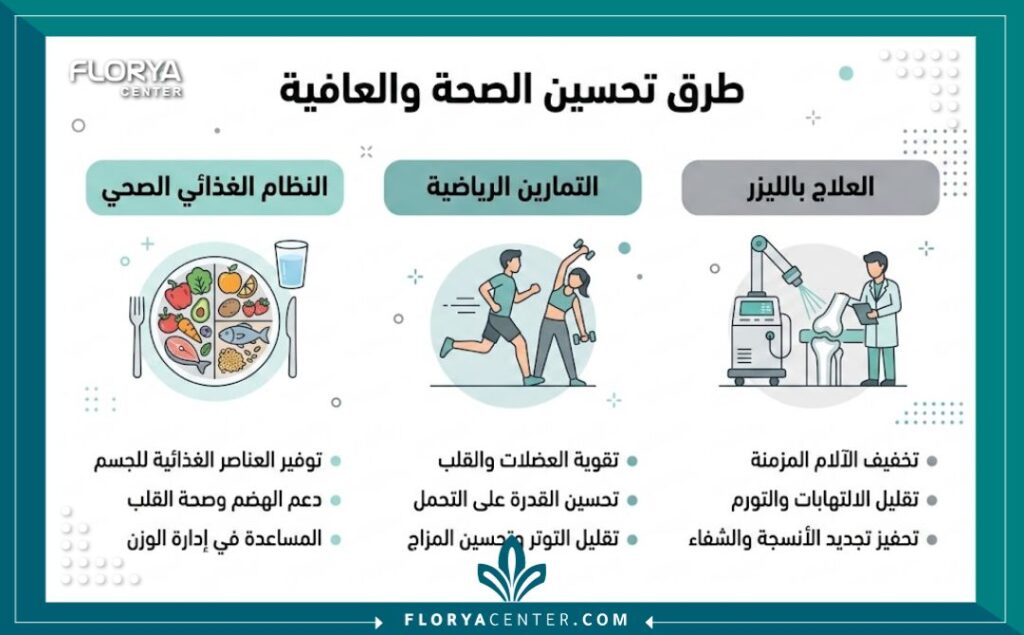 إنفوجرافيك يوضح طرق حلول لانسداد الشرايين بدون جراحة من خلال نمط الحياة والتقنيات الحديثة.