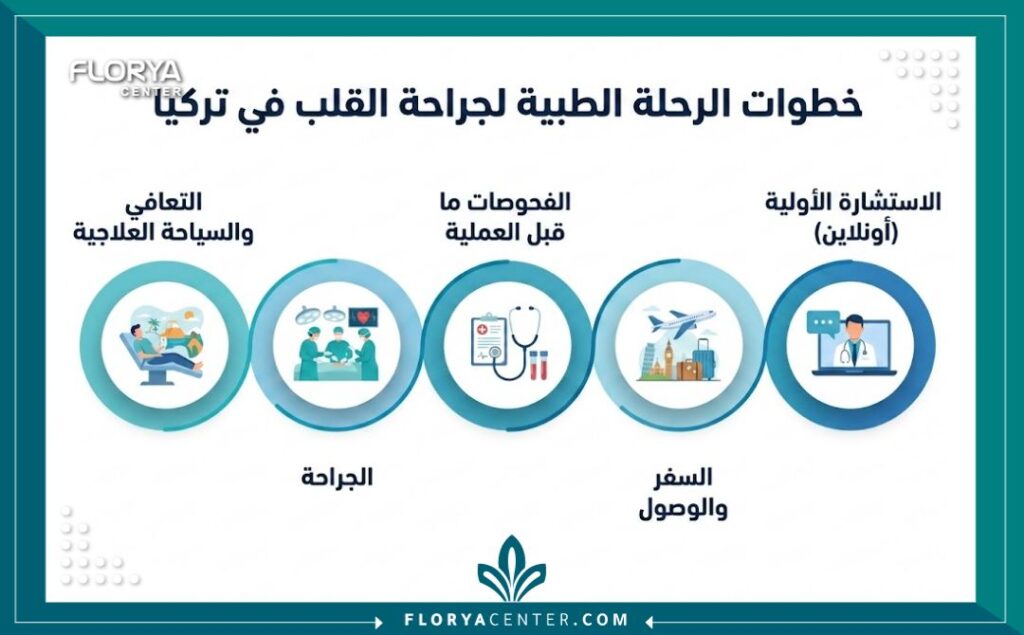 إنفوجرافيك يوضح خطوات رحلة علاجية لعملية القلب في تركيا، من الاستشارة وحتى التعافي والسياحة.
