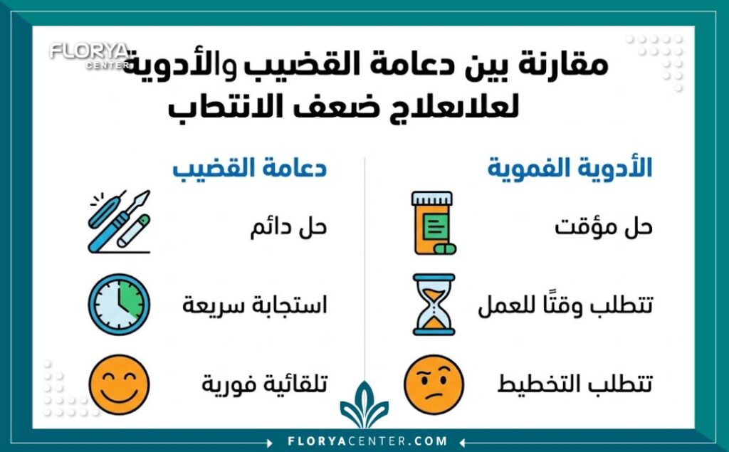 زراعة دعامة القضيب في تركيا 3 إنفوجرافيك للمقارنة بين زراعة دعامة القضيب في تركيا كحل دائم والحلول المؤقتة مثل الأدوية الفموية، مع تفصيل الميزات والعيوب باللغة العربية.