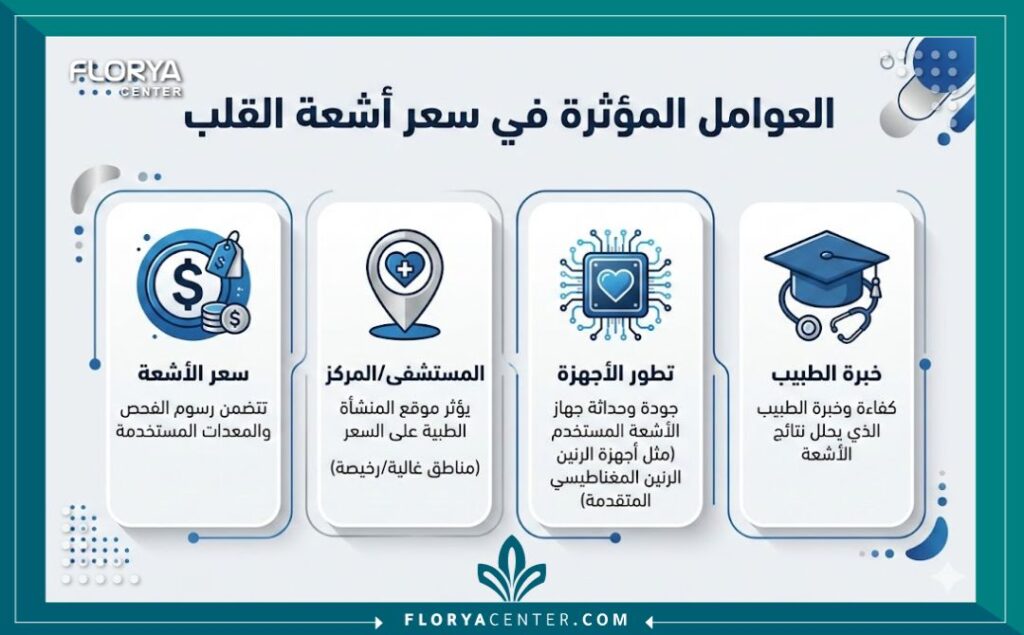 إنفوجرافيك يوضح العوامل التي تحدد سعر الأشعة المقطعية للقلب وتكلفة الفحص.