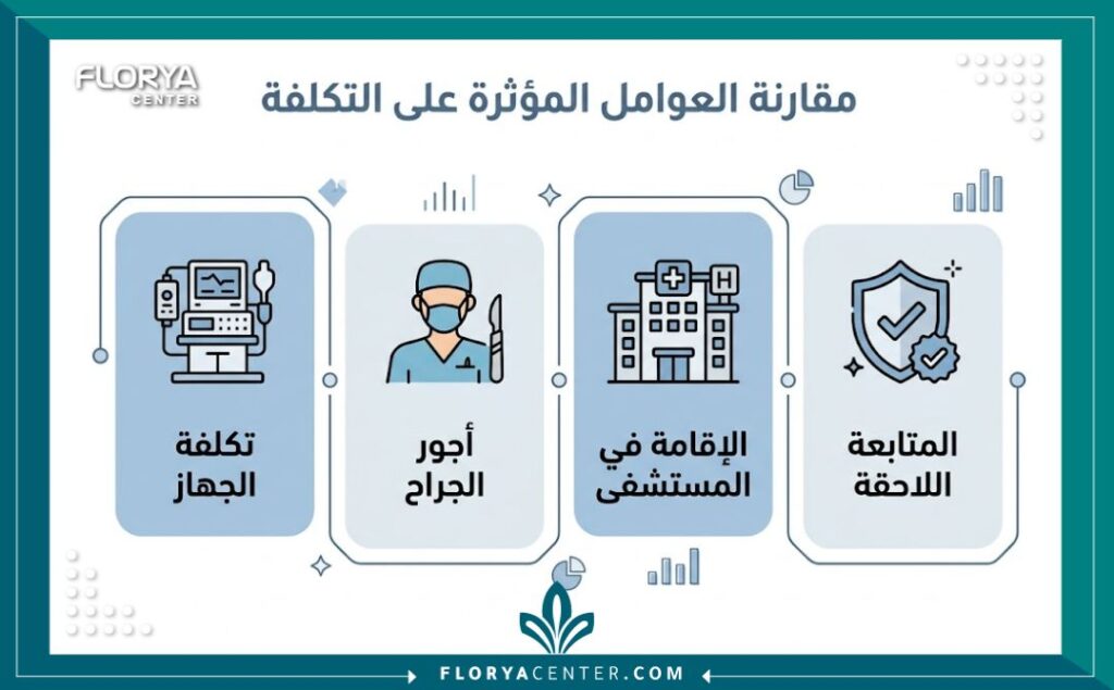 إنفوجرافيك يوضح العوامل المؤثرة على سعر الدعامة البالونية.