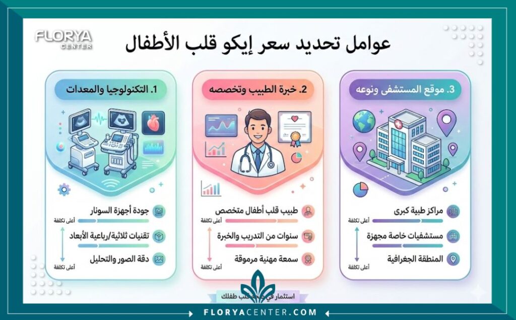 إنفوجرافيك يوضح العوامل المؤثرة في سعر ايكو قلب اطفال.