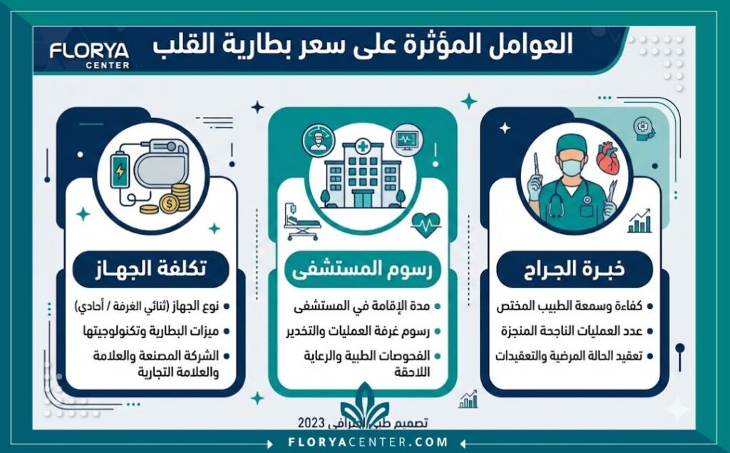 إنفوجرافيك يوضح تكلفة بطارية القلب والعوامل التي تحدد سعر بطارية القلب النهائي للعملية في مراكز جراحة القلب