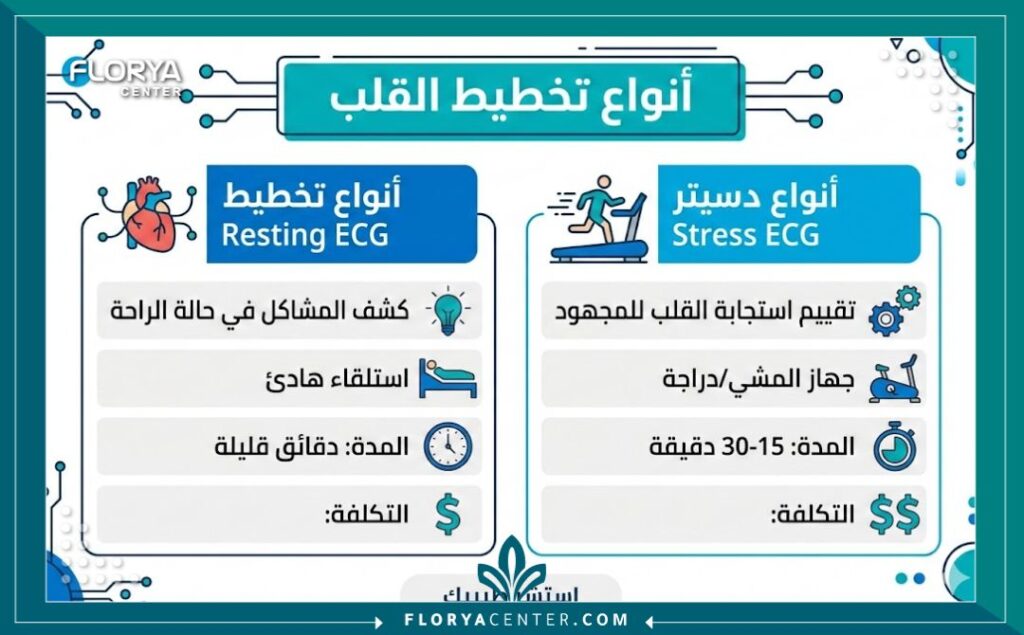 إنفوجرافيك يقارن بين أنواع رسم القلب وتكلفة الفحص التقريبية.