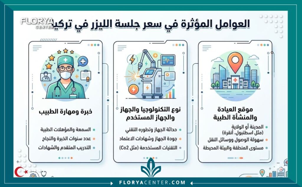 إنفوجرافيك يوضح سعر جلسة الليزر المهبلي في تركيا والعوامل المؤثرة على السعر.