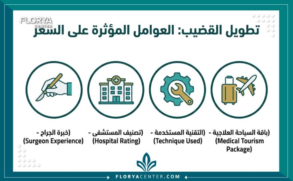 انفوجرافيك يوضح العوامل الرئيسية التي تحدد سعر عملية تطويل القضيب في تركيا، مثل خبرة الطبيب ونوع التقنية.