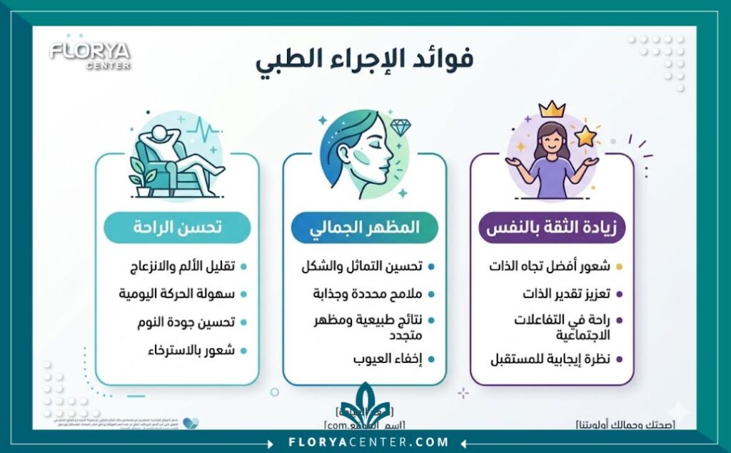 إنفوجرافيك يوضح فوائد ومميزات عملية شد الشفرات التجميلية في إسطنبول.