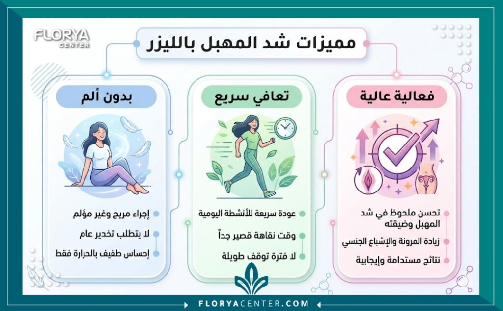 إنفوجرافيك يوضح مميزات عملية شد المهبل بالليزر وسرعة التعافي.
