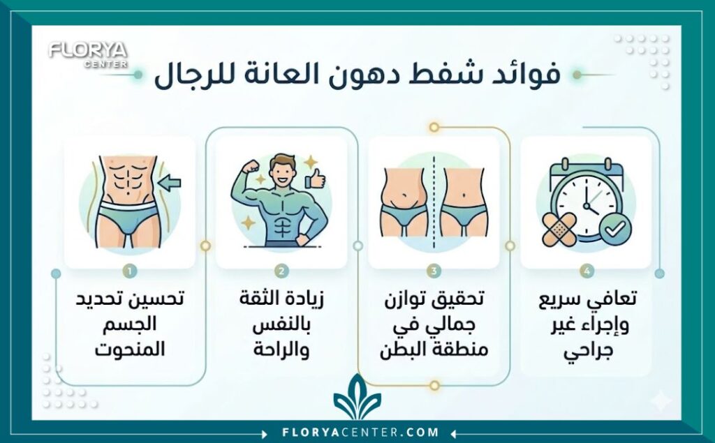 انفوجرافيك طبي يوضح فوائد ومميزات عملية شفط دهون العانة للرجال في تركيا.