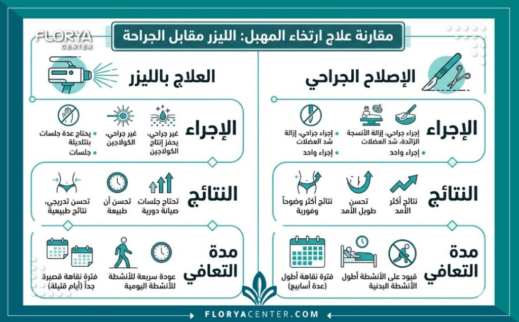 إنفوجرافيك يقارن بين تقنيات الليزر والجراحة لعلاج ارتخاء جدار المهبل في تركيا.
