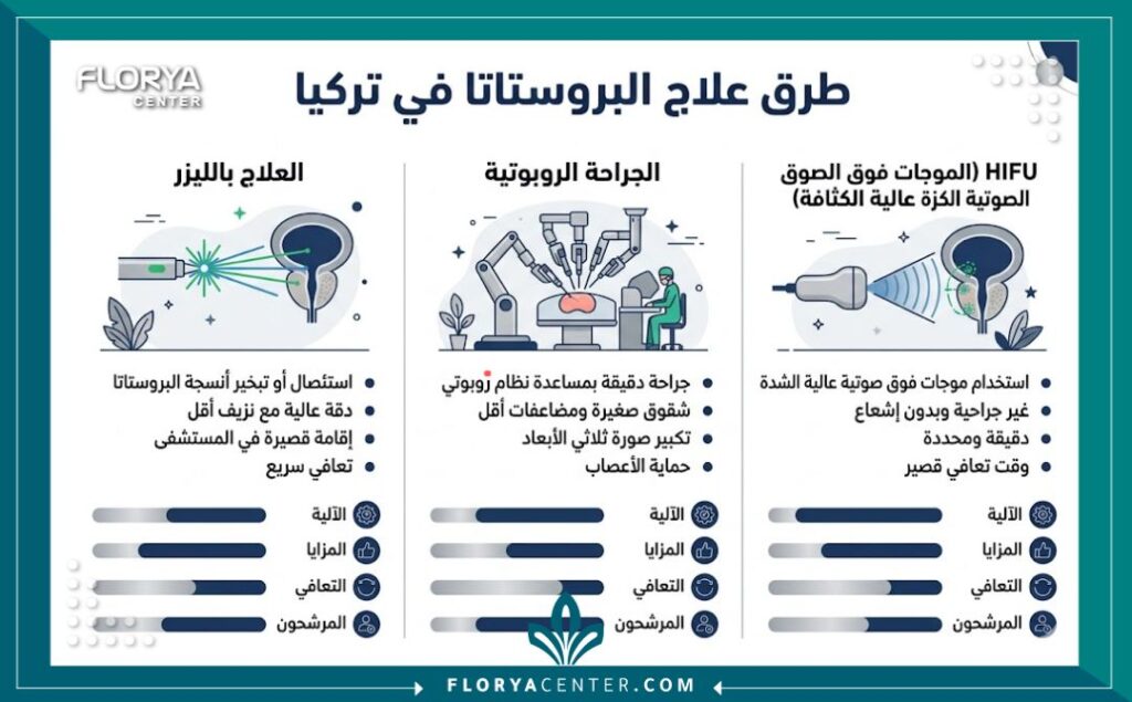 إنفوجرافيك يوضح أفضل طرق تقنيات علاج تضخم البروستاتا في المستشفيات التركية.