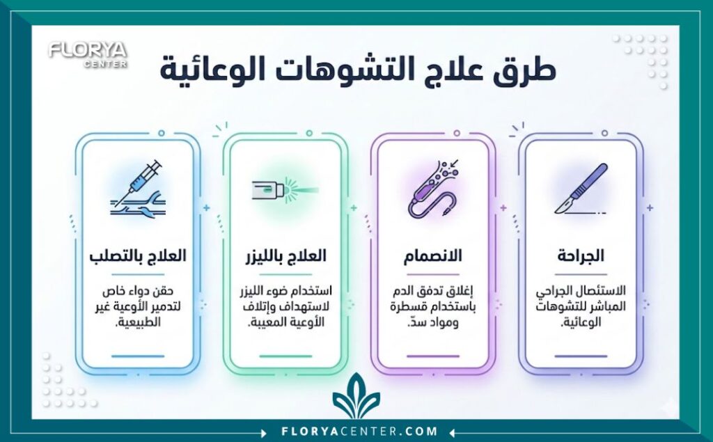 إنفوجرافيك يوضح خيارات علاج التشوهات الوعائية: العلاج بالتصليب، الليزر، الانصمام، والجراحة.