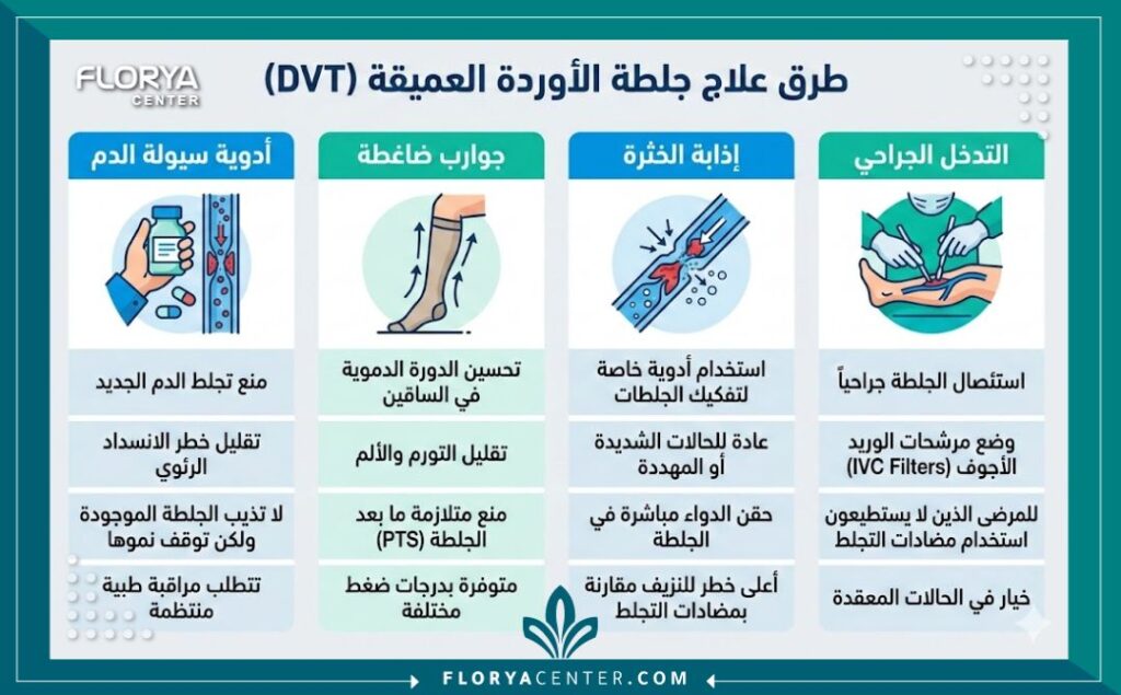 مخطط معلومات بياني يوضح علاج الجلطة الوريدية العميقة (DVT) المختلفة بالعربية