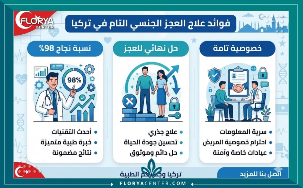 إنفوجرافيك يوضح مميزات علاج العجز الجنسي الكلي في تركيا ونسبة نجاح العمليات