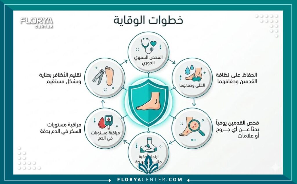 إنفوجرافيك يوضح طرق الوقاية من علاج القدم السكري والأوعية الدموية وانسداد الأوعية الدموية.