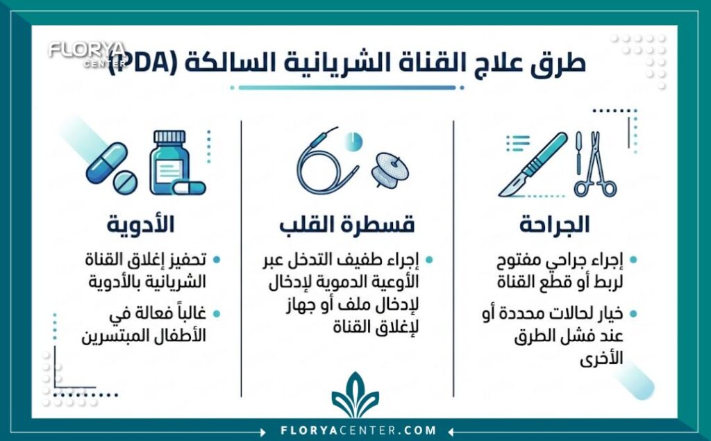 علاج القناة الشريانية السالكة 3 إنفوجرافيك يوضح طرق علاج القناة الشريانية السالكة من الأدوية إلى القسطرة والجراحة.