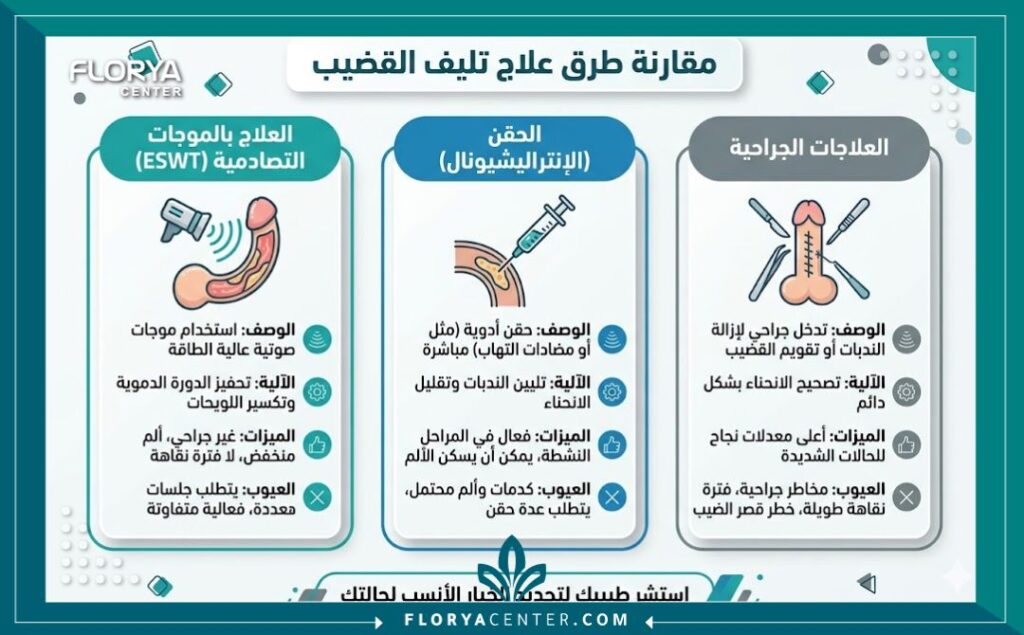 إنفوجرافيك يقارن بين طرق علاج تليف العضو الذكري في تركيا: العلاج بالموجات التصادمية، الحقن، والتدخل الجراحي.