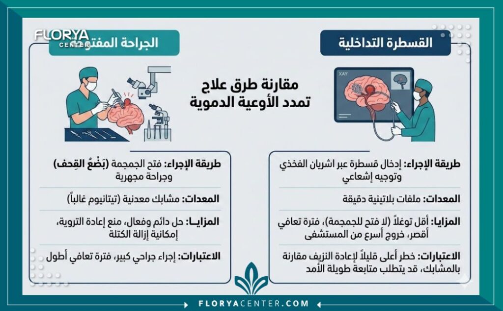 إنفوجرافيك يوضح طرق علاج تمدد الأوعية الدموية المخية: القسطرة التداخلية مقابل الجراحة المفتوحة.