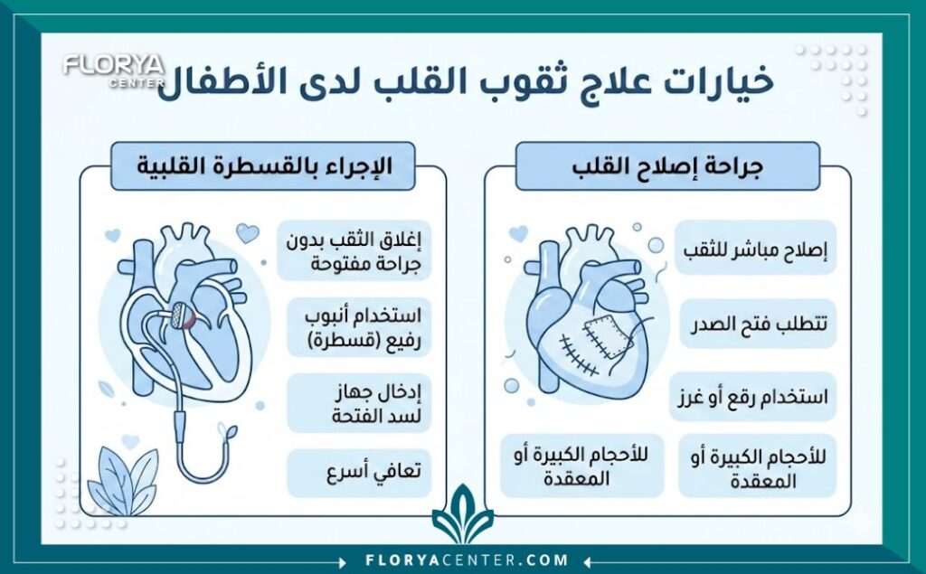 إنفوجرافيك يوضح طرق علاج ثقب القلب عند الرضع بما في ذلك الجراحة والقسطرة القلبية.