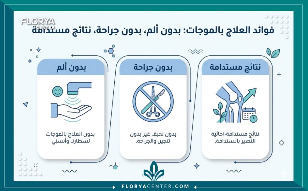 إنفوجرافيك يوضح فوائد ومميزات علاج ضعف الانتصاب بالموجات التصادمية.