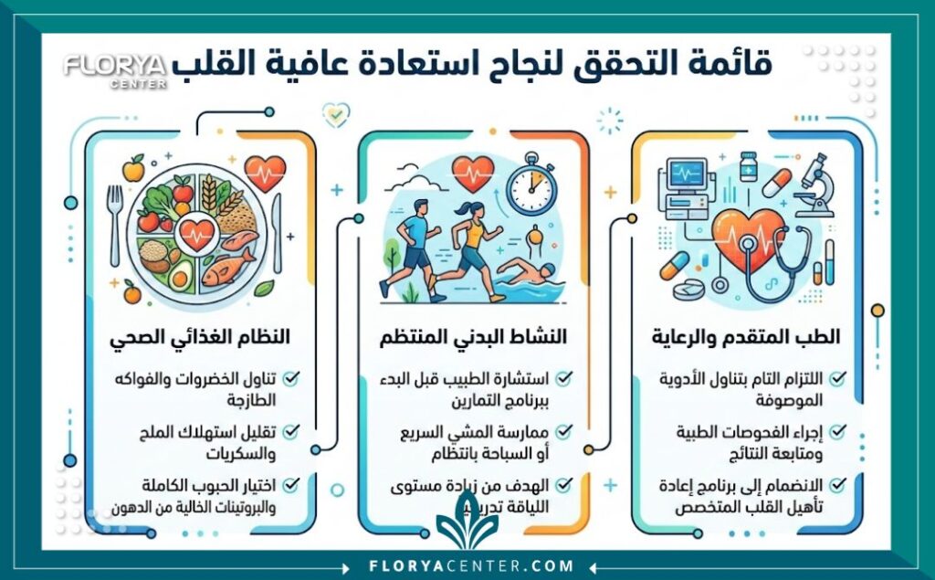 إنفوجرافيك يوضح خطوات وأسباب نجاح علاج نهائي لضعف عضلة القلب.
