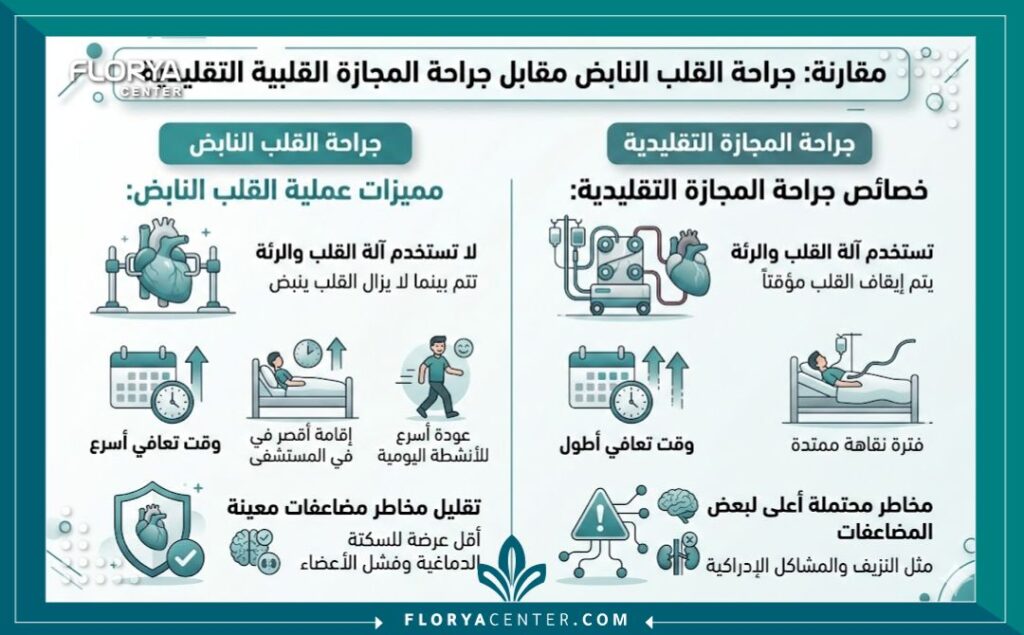 إنفوجرافيك طبي يقارن بين فوائد عملية القلب النابض والجراحة التقليدية من حيث فترة التعافي.