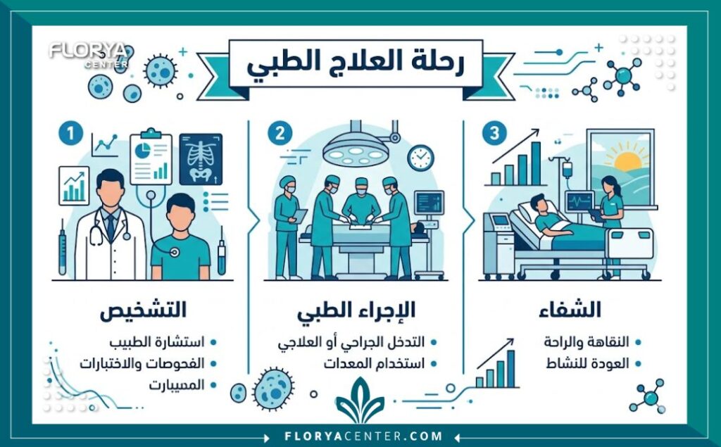 إنفوجرافيك يوضح مراحل  عملية ربط الأوردة للذكر في تركيا من التشخيص وحتى التعافي.