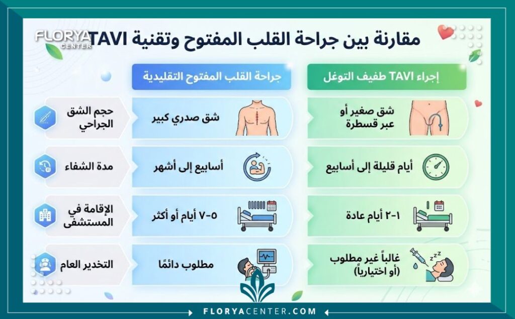 إنفوجرافيك يقارن بين عملية زراعة الصمام الأورطي المفتوح وتقنية TAVI الأحدث