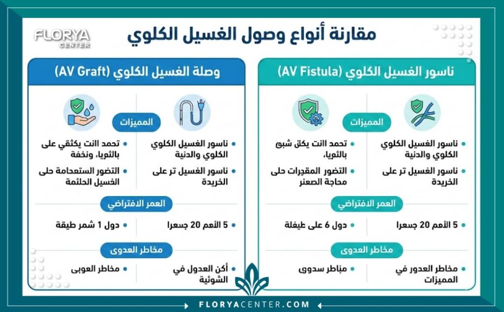 عملية ناسور الغسيل الكلوي (AV Fistula) 3 إنفوجرافيك يوضح مقارنة بين عملية ناسور الغسيل الكلوي (AV Fistula) ووصلة الغسيل الكلوي (AV Graft) للديال الدموي.