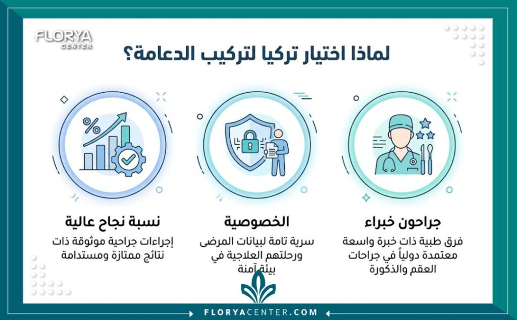 إنفوجرافيك يوضح مميزات إجراء عيادات دعامات العضو الذكري في تركيا.