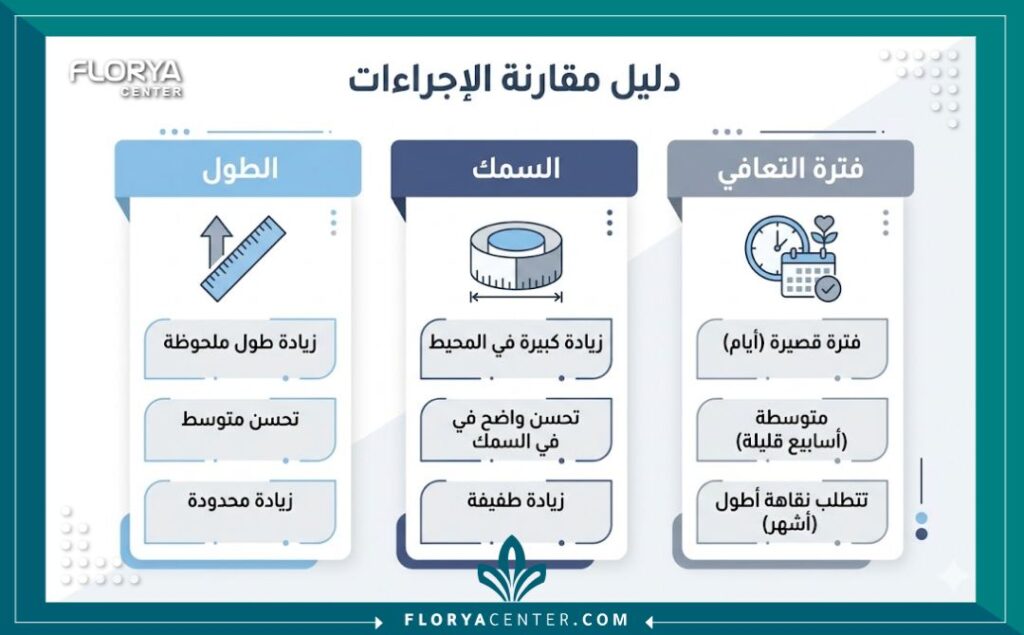 إنفوجرافيك يوضح نتائج عمليات تكبير الذكر في تركيا من حيث الطول والسمك وفترة النقاهة.