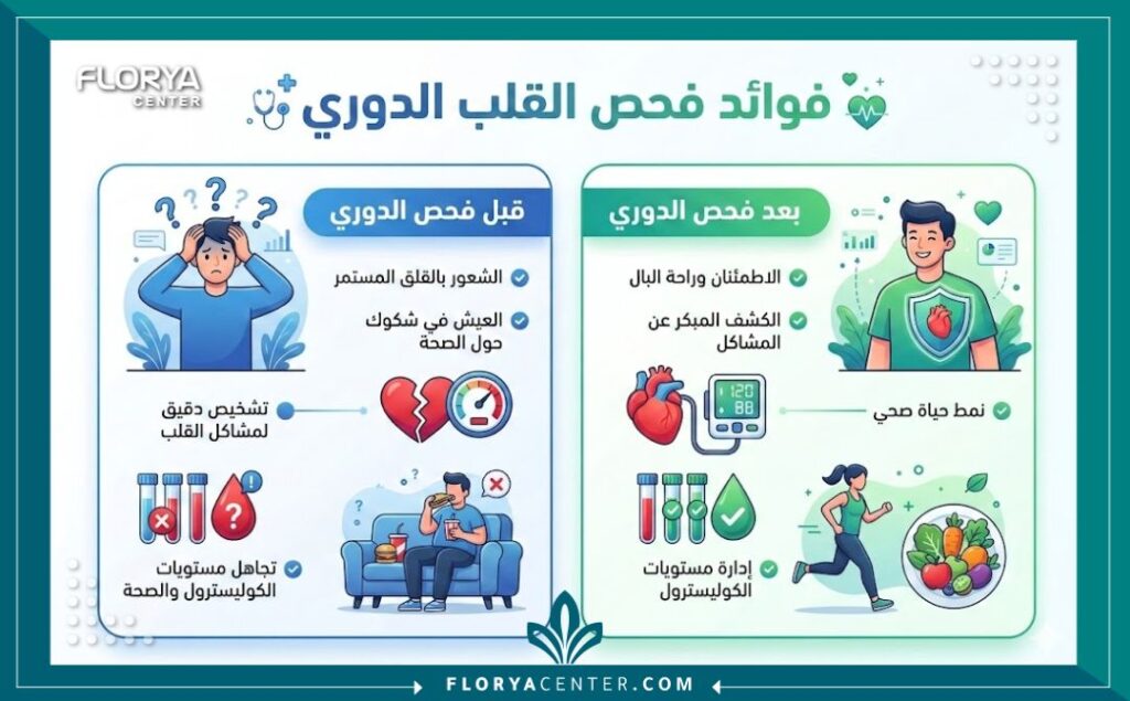 إنفوجرافيك يوضح الفوائد الصحية والوقائية لعيادة فحص القلب الدوري.