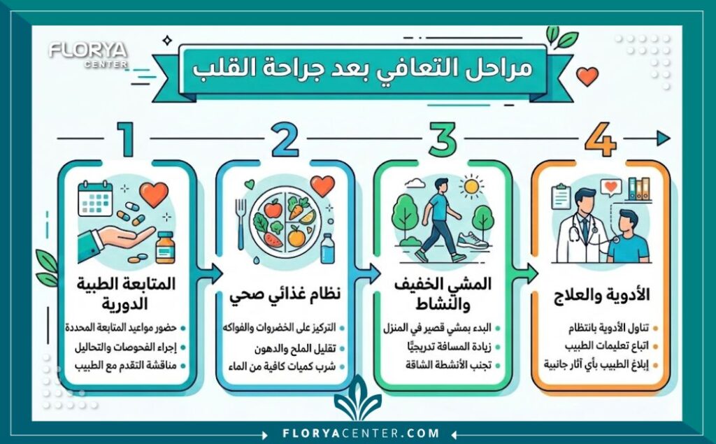إنفوجرافيك يوضح مراحل التعافي والجدول الزمني لفترة النقاهة بعد عملية القلب المفتوح