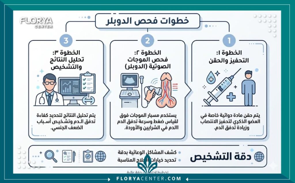 انفوجرافيك يوضح خطوات ومميزات إجراء أشعة الدوبلر للعضو الذكري في مراكز تركيا المتخصصة.