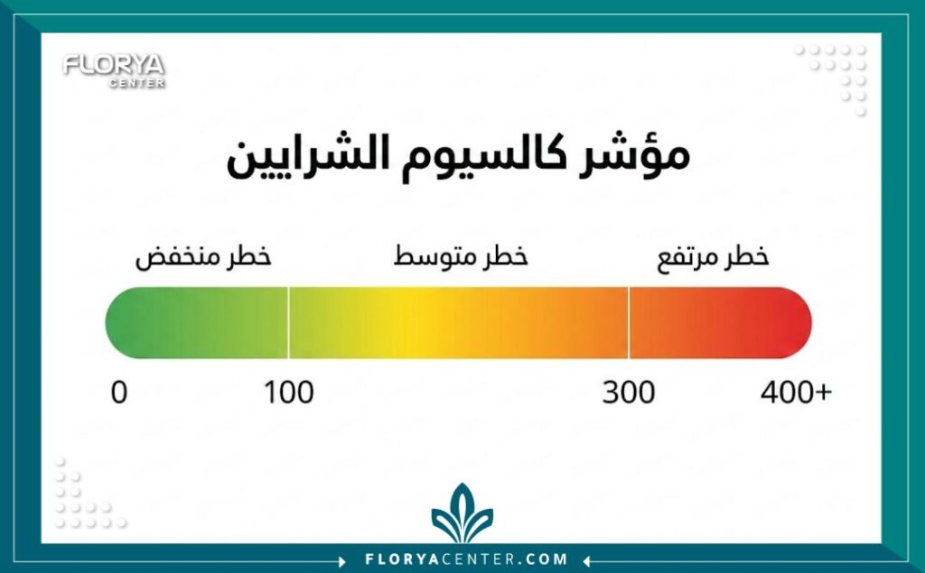  إنفوجرافيك يوضح مستويات نتائج فحص الكالسيوم في الشرايين ودلالاتها الصحية.