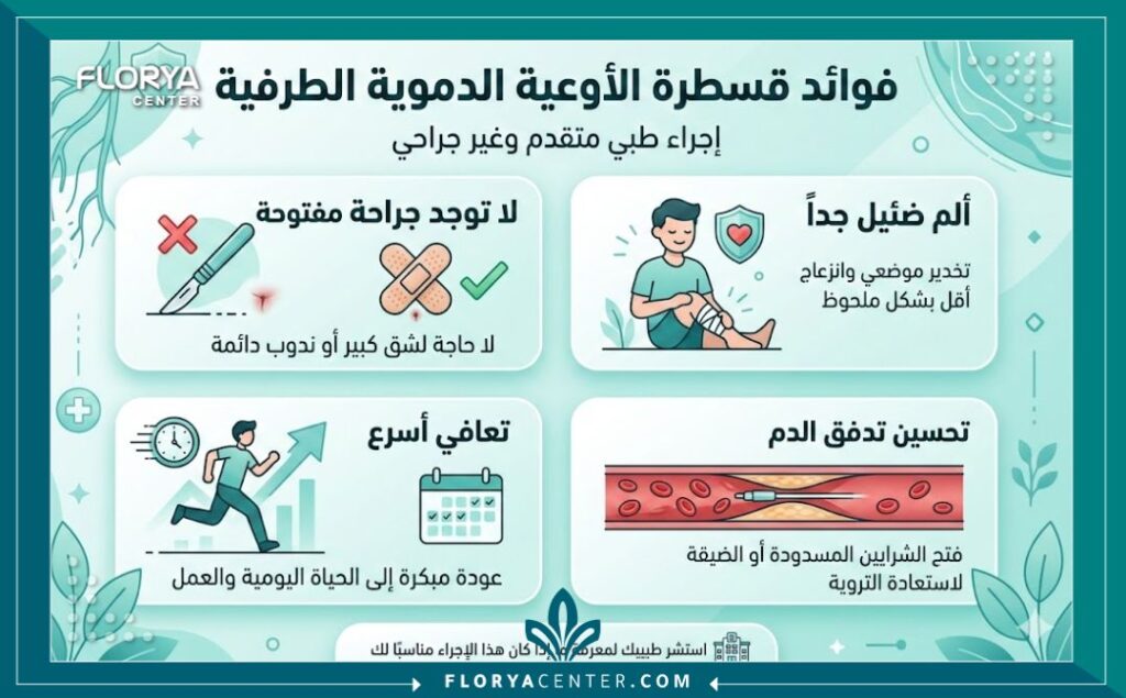 إنفوجرافيك يوضح مميزات قسطرة الأوعية الدموية الطرفية وسرعة التعافي بعد العملية.