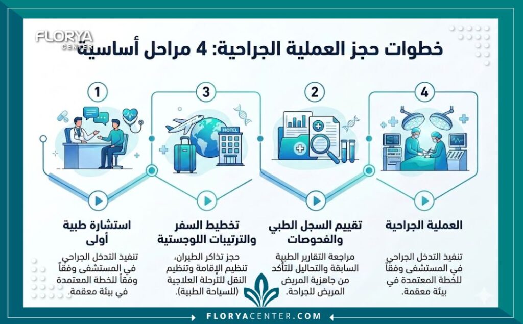 إنفوجرافيك يوضح خطواتكيف أحجز عملية قلب في تركيا؟ من الاستشارة حتى الجراحة.