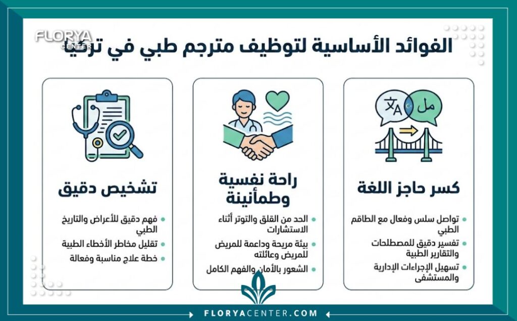 مترجم طبي في مستشفيات تركيا 3 إنفوجرافيك يوضح أهمية وفوائد الاستعانة بمترجم طبي في مستشفيات تركيا لضمان نجاح رحلة العلاج.