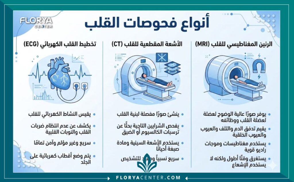 إنفوجرافيك يوضح الفرق بين أنواع أشعة القلب المختلفة مثل الأشعة المقطعية والرنين المغناطيسي.