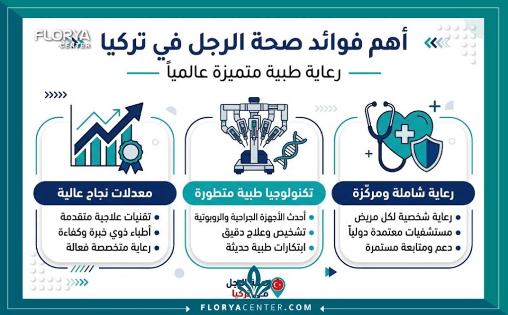 إنفوجرافيك يبرز مميزات وفوائد العلاج في أفضل مراكز صحة الرجل والذكورة في تركيا.