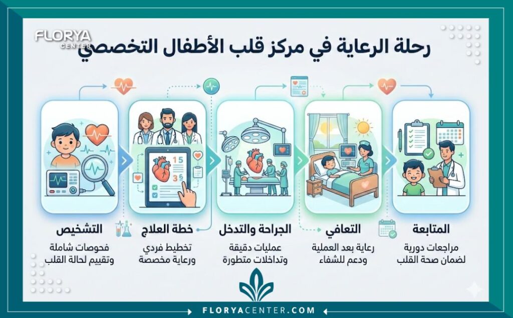 انفوجرافيك طبي يوضح مراحل التشخيص والعلاج المتوفرة في مركز متخصص لقلب الأطفال.