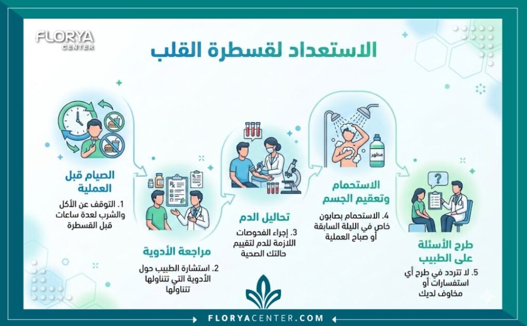 إنفوجرافيك بالعربي يقارن بين وقت الاستشفاء ومستوى الألم فيالفرق بين القسطرة والعملية المفتوحة.